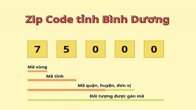 Cấu tạo mã ZIP Bình Dương