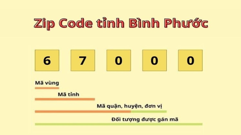 Cấu tạo mã ZIP Bình Phước