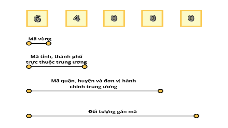 Cấu tạo mã ZIP Đắk Nông