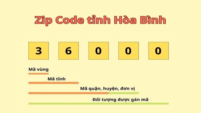 Cấu tạo mã ZIP Hòa Bình