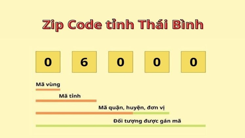 Cấu tạo mã ZIP Thái Bình