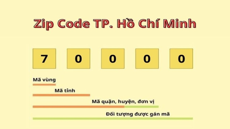 Cấu tạo mã ZIP thành phố Hồ Chí Minh