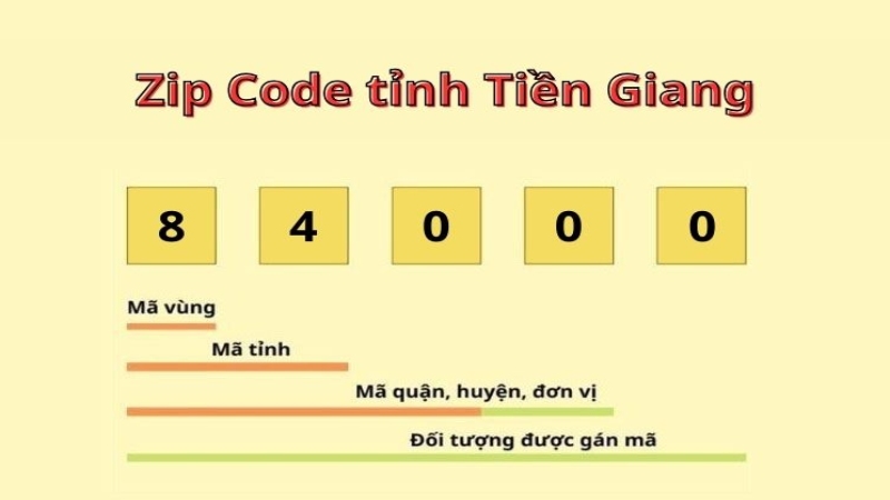 Cấu tạo mã ZIP Tiền Giang