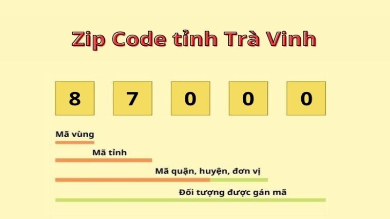 Cấu tạo mã ZIP Trà Vinh