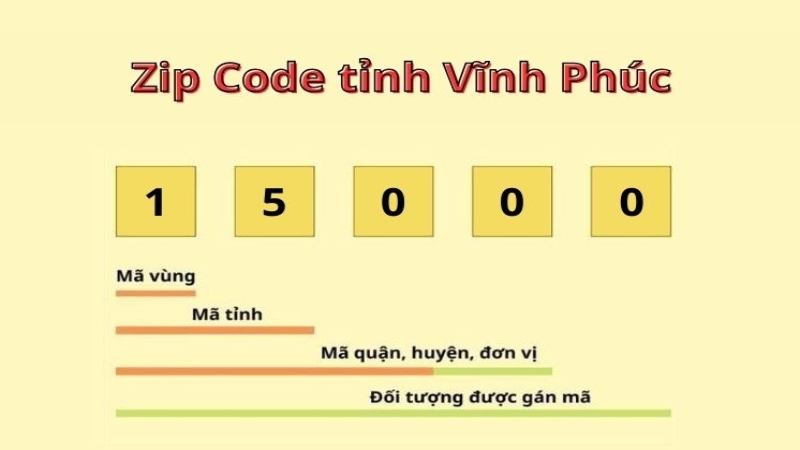 Cấu tạo mã ZIP Vĩnh Phúc