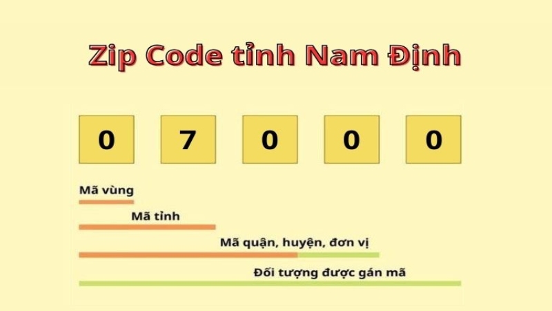 Cấu tạo mã ZIP Code Nam Định