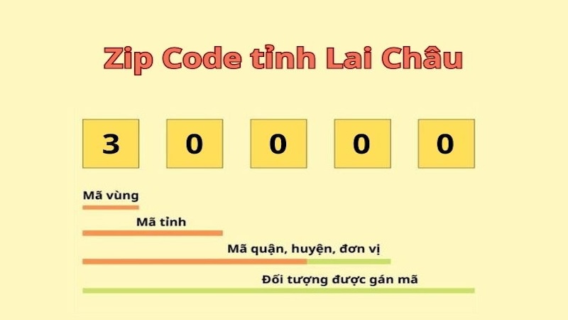 Mã bưu chính tỉnh Lai Châu