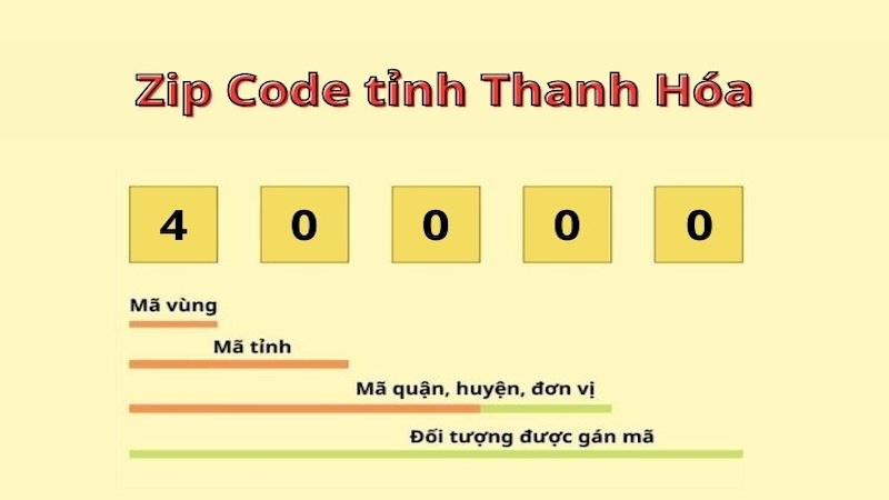 mã bưu chính zip code Thanh Hóa mới nhất