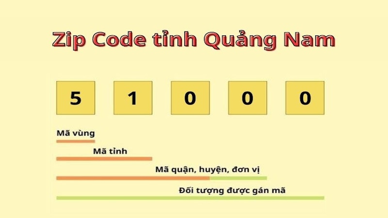 Mã bưu chính zip code tỉnh Quảng Nam mới nhất