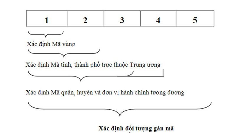 Postal Code Cần Thơ