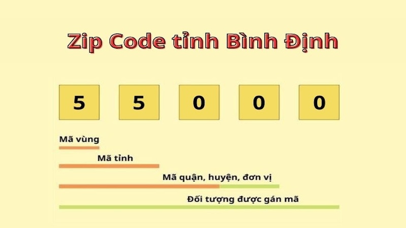 postal code tỉnh Bình Định