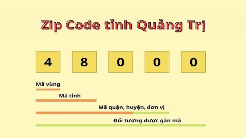 ZIP code Quảng Trị