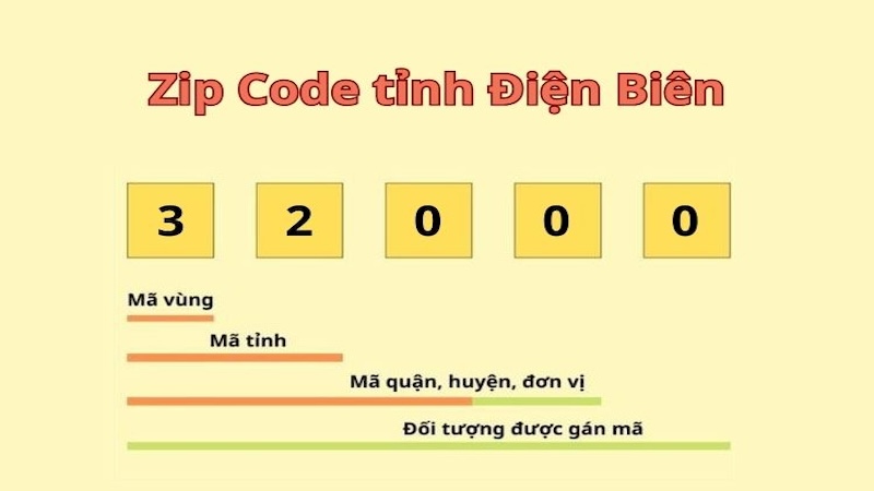 ZIP code tỉnh Điện Biên