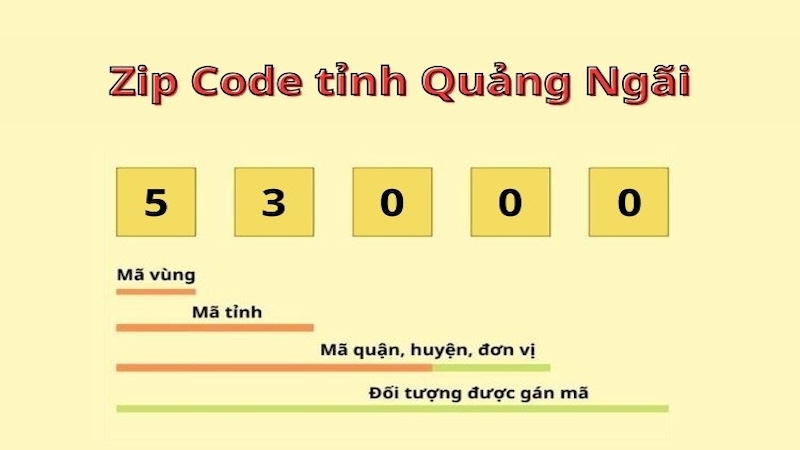 zip code tỉnh Quảng Ngãi