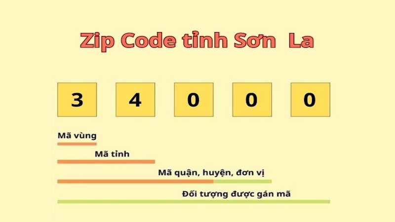 ZIP code tỉnh Sơn La