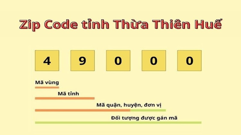 ZIP code tỉnh Thừa Thiên Huế